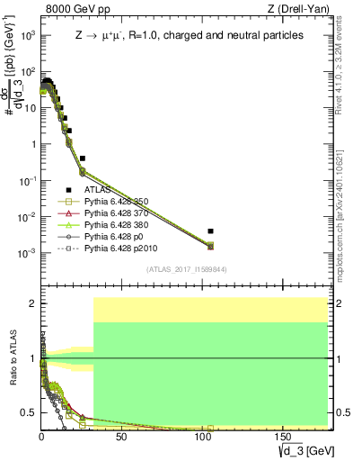 Plot of d3 in 8000 GeV pp collisions