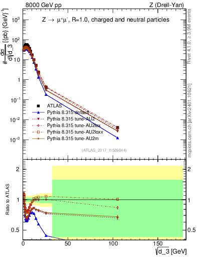 Plot of d3 in 8000 GeV pp collisions