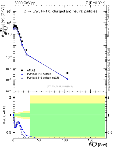 Plot of d3 in 8000 GeV pp collisions