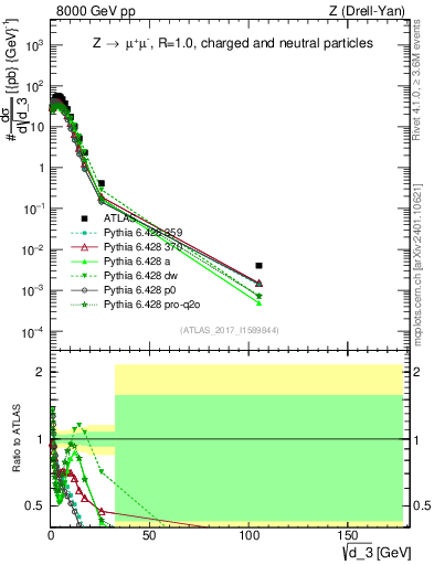 Plot of d3 in 8000 GeV pp collisions
