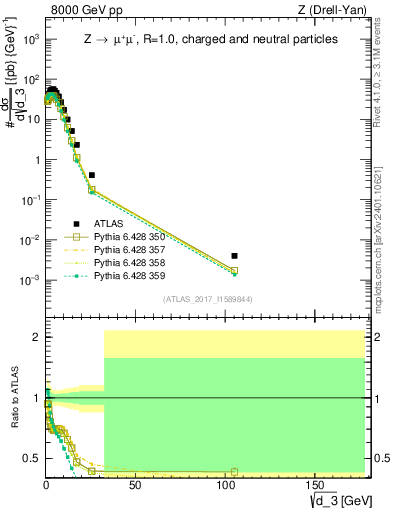 Plot of d3 in 8000 GeV pp collisions