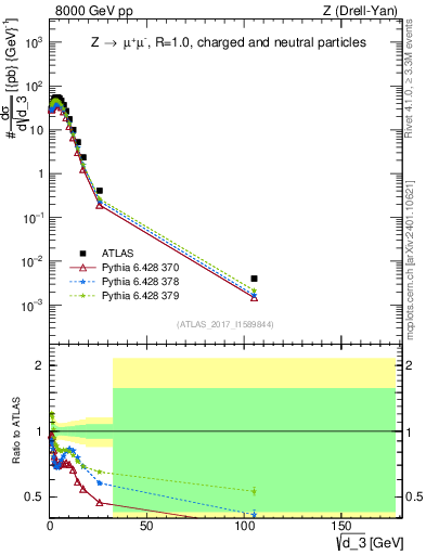 Plot of d3 in 8000 GeV pp collisions