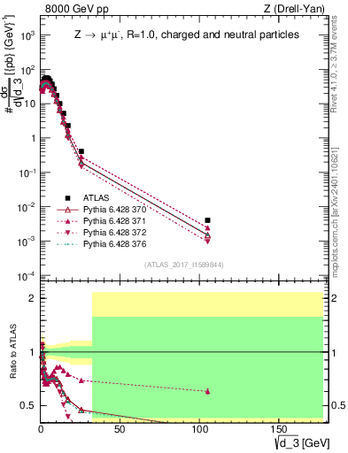 Plot of d3 in 8000 GeV pp collisions