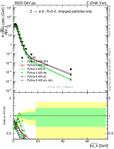 Plot of d4 in 8000 GeV pp collisions