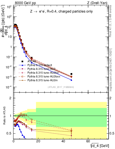 Plot of d4 in 8000 GeV pp collisions