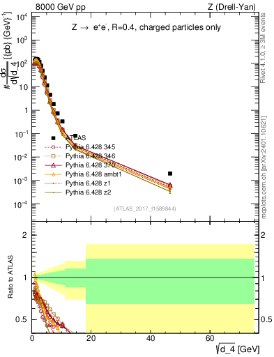 Plot of d4 in 8000 GeV pp collisions