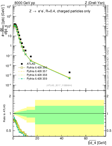 Plot of d4 in 8000 GeV pp collisions