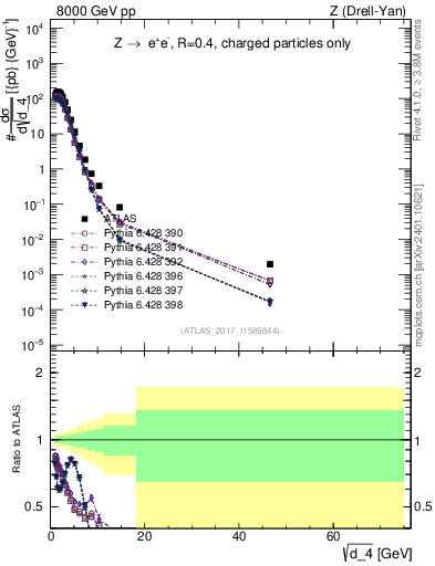 Plot of d4 in 8000 GeV pp collisions