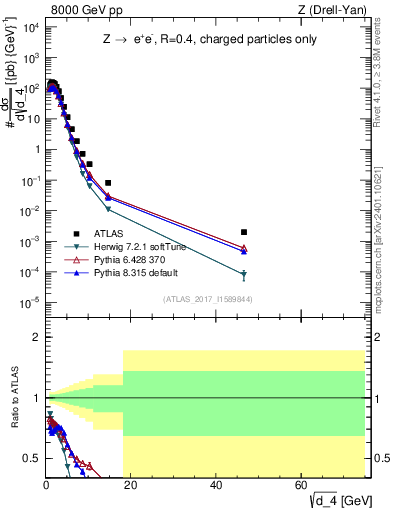 Plot of d4 in 8000 GeV pp collisions