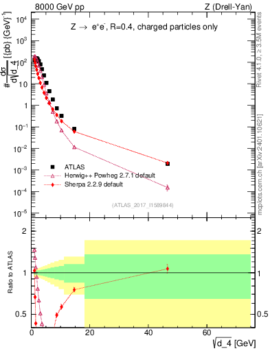 Plot of d4 in 8000 GeV pp collisions