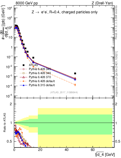 Plot of d4 in 8000 GeV pp collisions