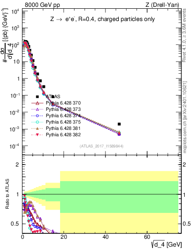 Plot of d4 in 8000 GeV pp collisions