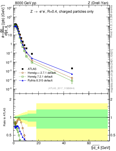 Plot of d4 in 8000 GeV pp collisions