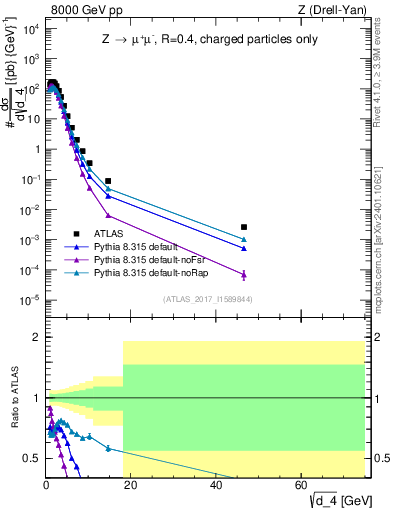 Plot of d4 in 8000 GeV pp collisions