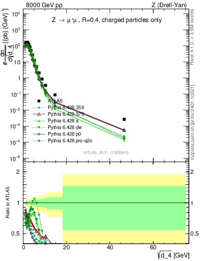 Plot of d4 in 8000 GeV pp collisions