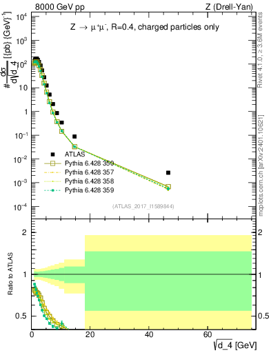 Plot of d4 in 8000 GeV pp collisions
