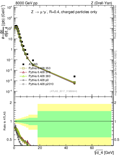 Plot of d4 in 8000 GeV pp collisions