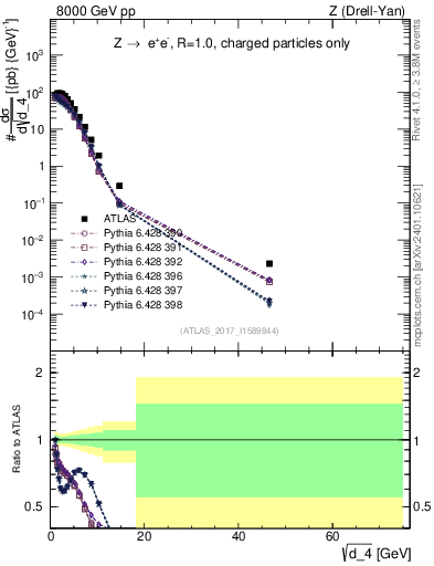 Plot of d4 in 8000 GeV pp collisions