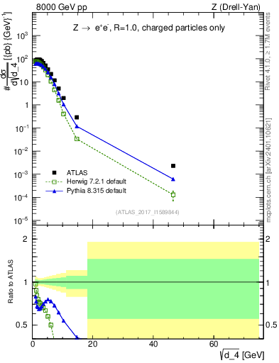 Plot of d4 in 8000 GeV pp collisions