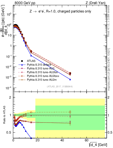 Plot of d4 in 8000 GeV pp collisions