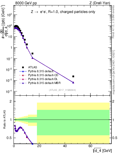 Plot of d4 in 8000 GeV pp collisions