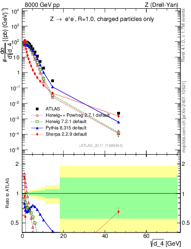 Plot of d4 in 8000 GeV pp collisions