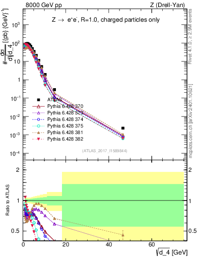 Plot of d4 in 8000 GeV pp collisions