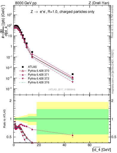 Plot of d4 in 8000 GeV pp collisions