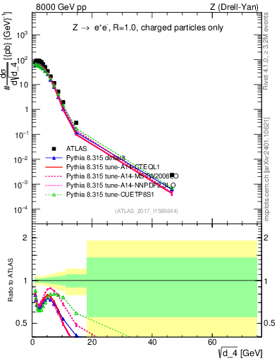 Plot of d4 in 8000 GeV pp collisions