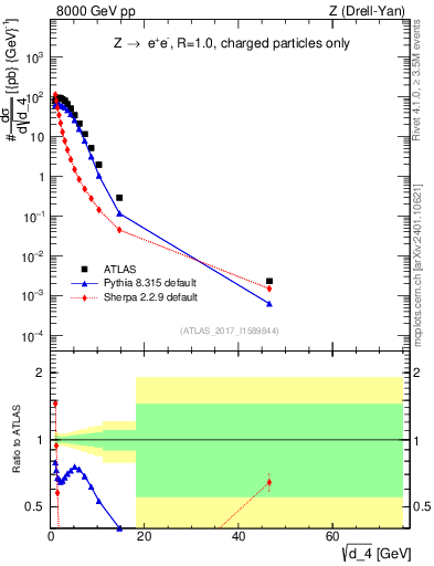 Plot of d4 in 8000 GeV pp collisions