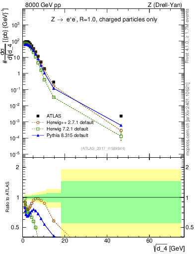 Plot of d4 in 8000 GeV pp collisions