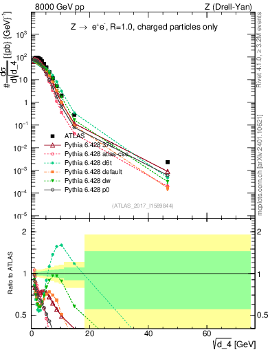 Plot of d4 in 8000 GeV pp collisions