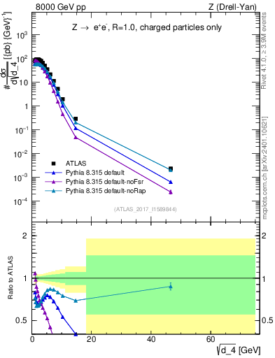 Plot of d4 in 8000 GeV pp collisions
