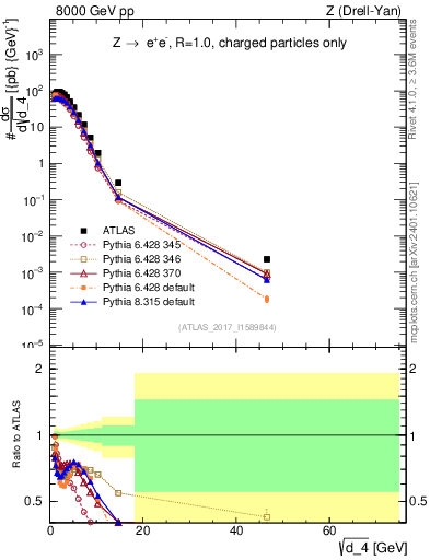 Plot of d4 in 8000 GeV pp collisions