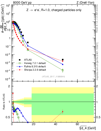 Plot of d4 in 8000 GeV pp collisions