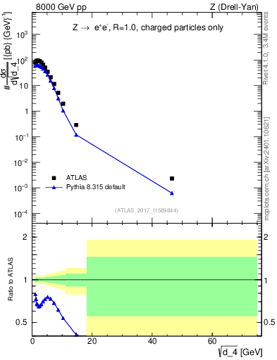 Plot of d4 in 8000 GeV pp collisions