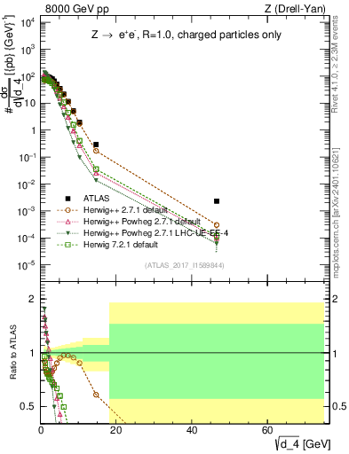 Plot of d4 in 8000 GeV pp collisions