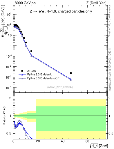 Plot of d4 in 8000 GeV pp collisions