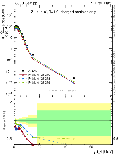 Plot of d4 in 8000 GeV pp collisions