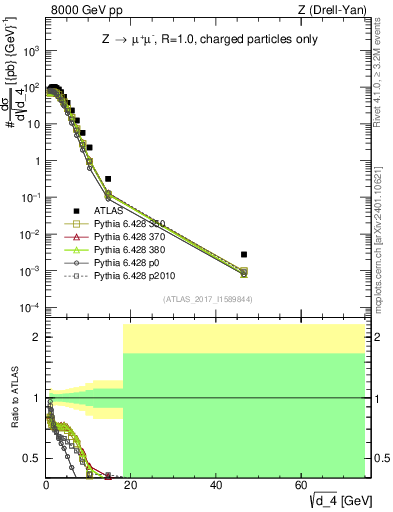 Plot of d4 in 8000 GeV pp collisions