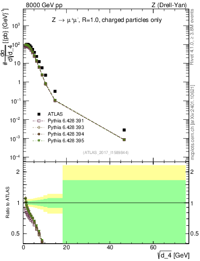 Plot of d4 in 8000 GeV pp collisions