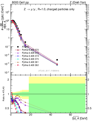 Plot of d4 in 8000 GeV pp collisions