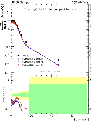 Plot of d4 in 8000 GeV pp collisions