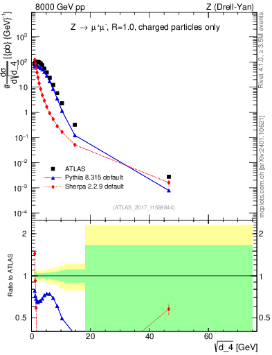 Plot of d4 in 8000 GeV pp collisions