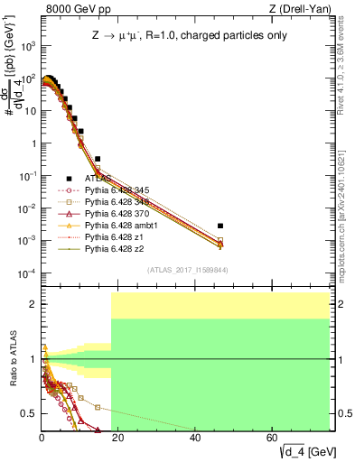 Plot of d4 in 8000 GeV pp collisions
