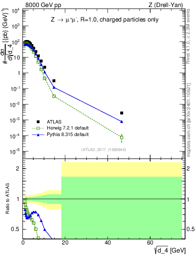 Plot of d4 in 8000 GeV pp collisions