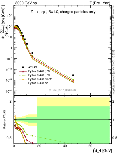 Plot of d4 in 8000 GeV pp collisions