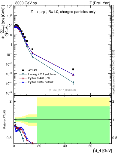 Plot of d4 in 8000 GeV pp collisions