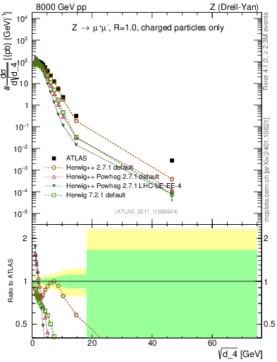 Plot of d4 in 8000 GeV pp collisions