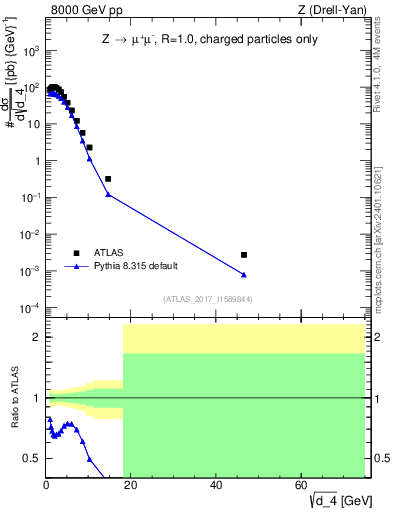 Plot of d4 in 8000 GeV pp collisions